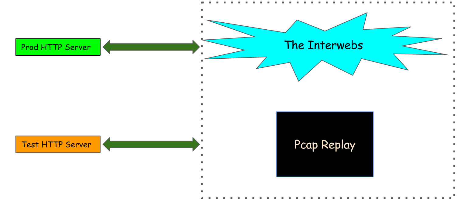 HTTP ReJect Abstraction